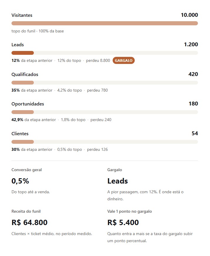 Resultado da calculadora: um funil de 10.000 visitantes a 54 clientes, com o gargalo marcado na passagem de Leads, que converte 12% e perde 8.800 pessoas. Abaixo, a leitura em números: 0,5% de conversão geral, R$ 64.800 de receita e R$ 5.400 por ponto percentual ganho no gargalo.